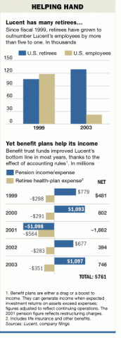 Graphic: Helping Hand (how retiree benefits helped Lucent's income)