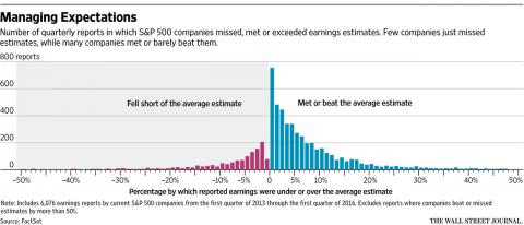 Chart showing distribution of earnings beats and misses