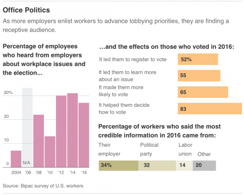 Chart: As more employers enlist workers to advance lobbying priorities, they are finding a receptive audience.